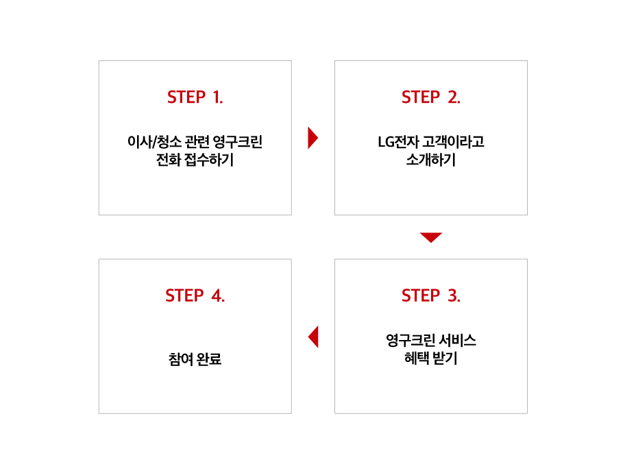 STEP 1.
이사/청소 관련 영구크린 전화 접수하기
STEP 2.
LG전자 고객이라고 소개하기
STEP 3.
영구크린 서비스 혜택 받기
STEP 4.
참여 완료
